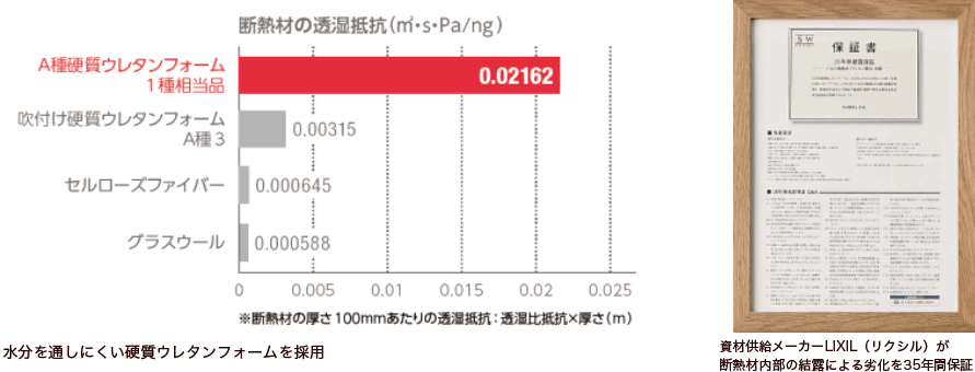 断熱材の透湿抵抗比較グラフと結露保証書