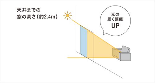 高さ2400mmのハイサッシを選べば、部屋の奥まで効率的に光を採り入れることができる