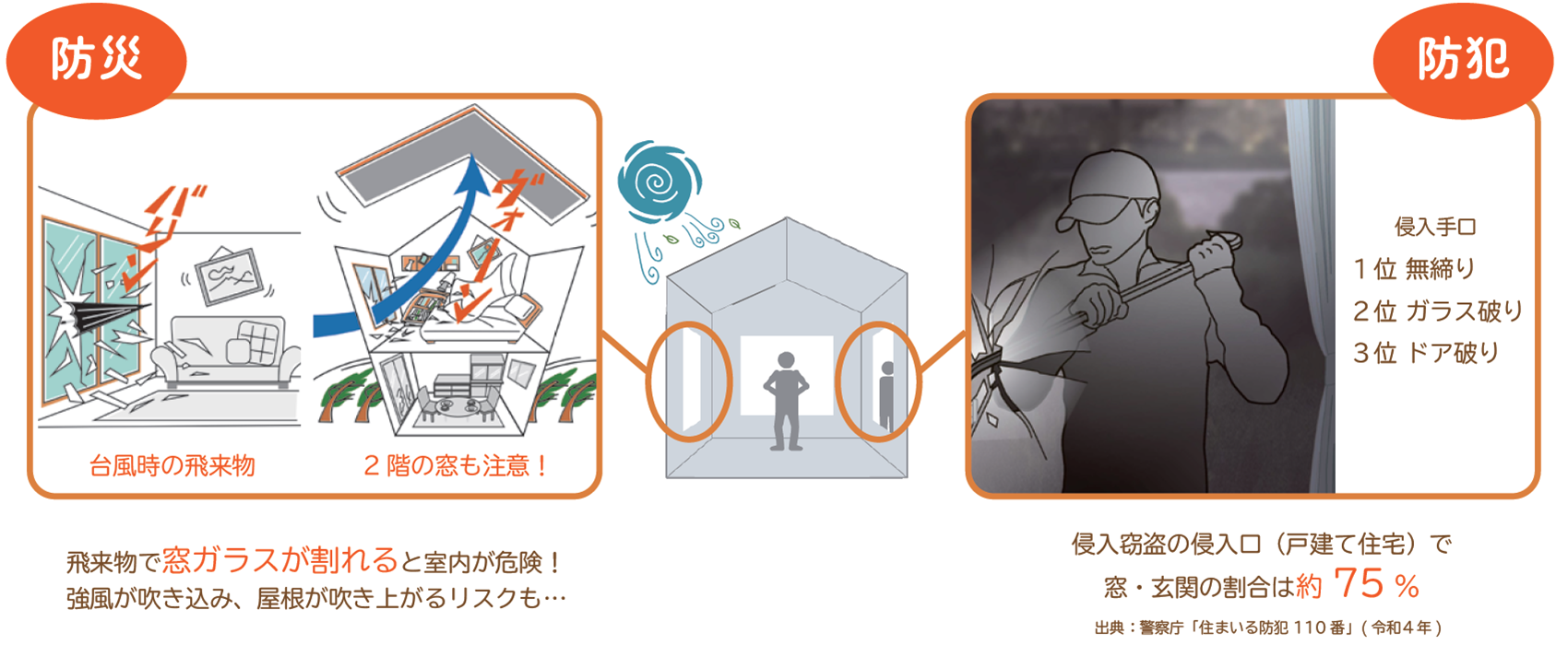 防災・防犯で重要なのは「窓」