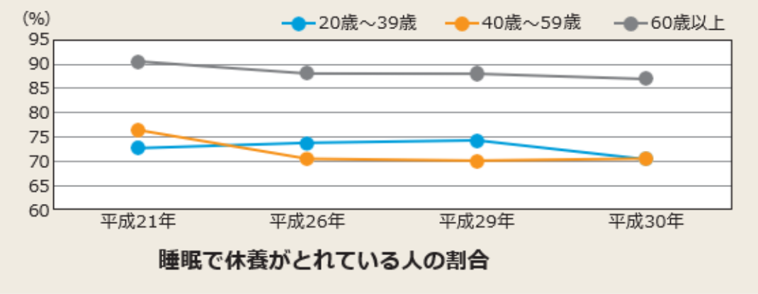 睡眠で休養がとれている人の割合