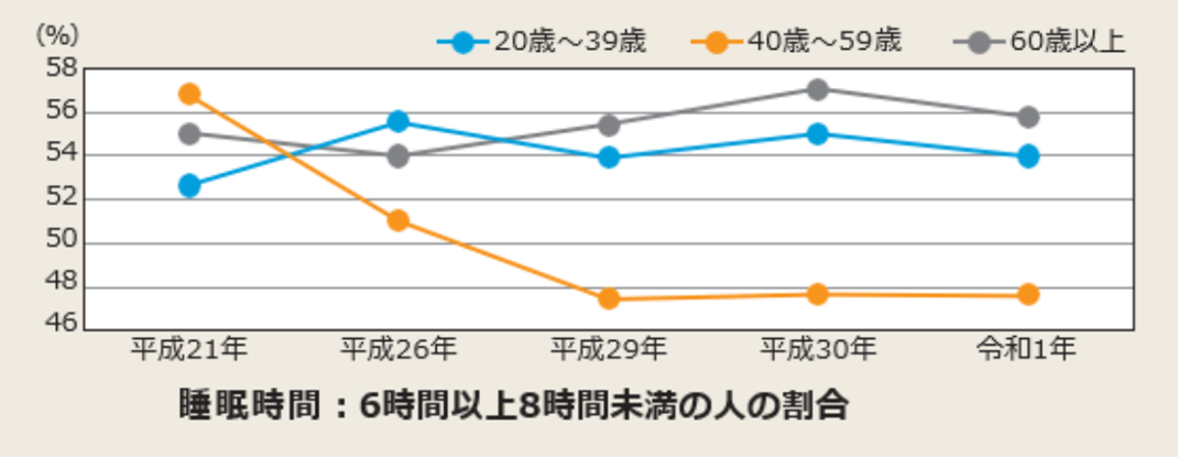 睡眠時間が6時間～8時間の人の割合