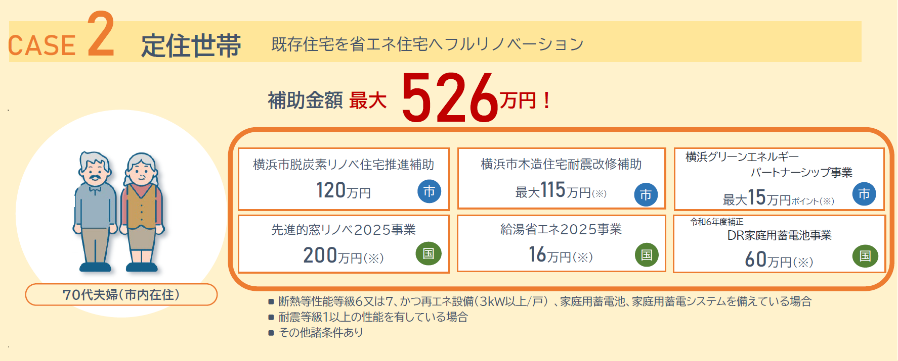 モデルケース2「定住世帯」の補助金内訳を示す図。横浜市と国の各補助制度の最大金額が合計で526万円と記載。